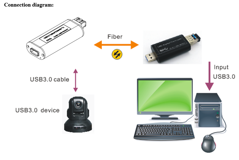 Mini USB 3.0 Fiber Extender