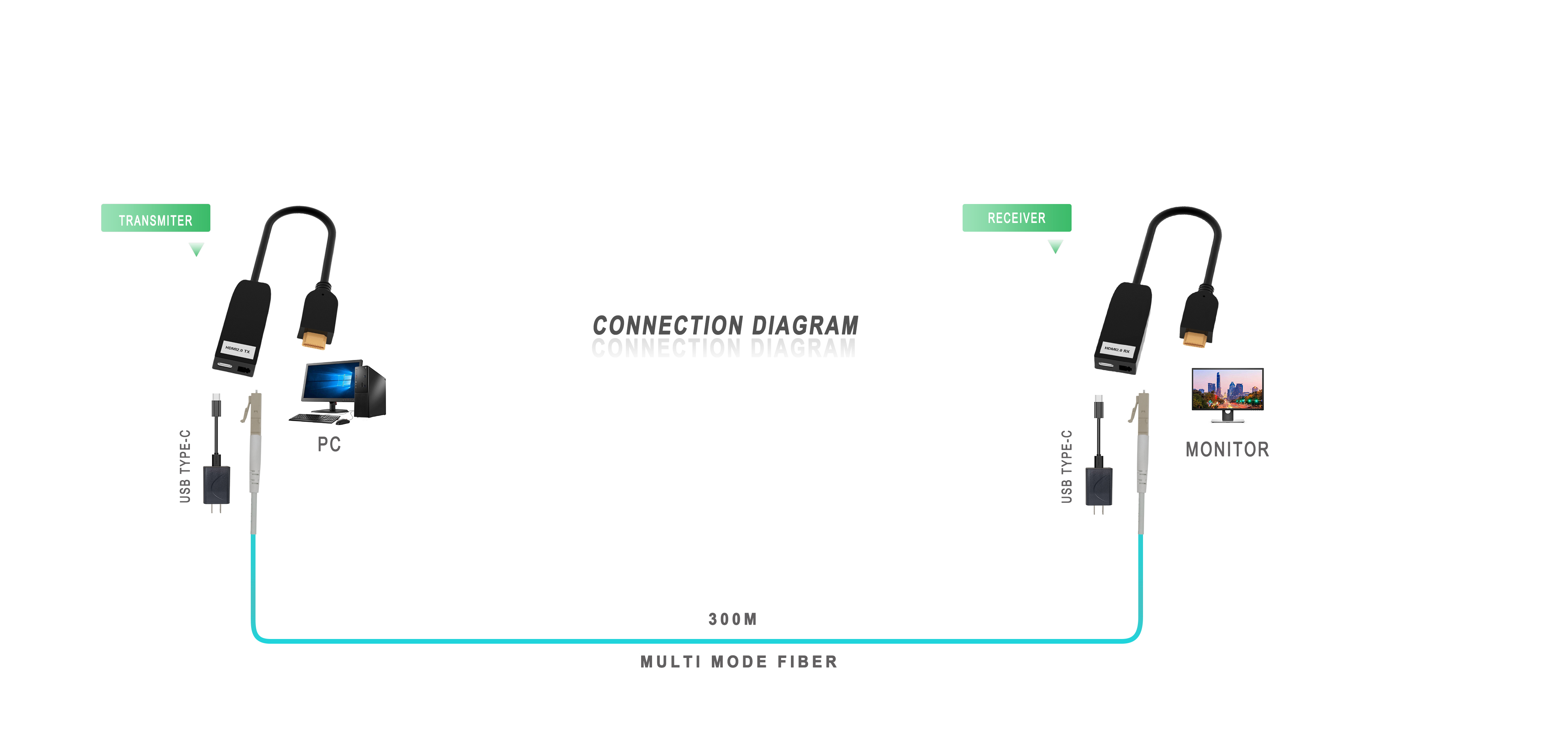4K 60Hz Uncompressed HDMI Dongle Over Fiber 1 multi-mode LC 300M
